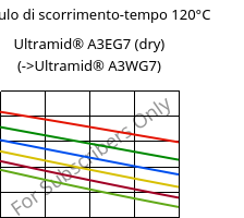 Modulo di scorrimento-tempo 120°C, Ultramid® A3EG7 (Secco), PA66-GF35, BASF