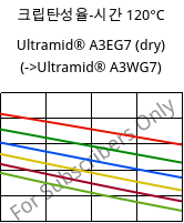 크립탄성율-시간 120°C, Ultramid® A3EG7 (건조), PA66-GF35, BASF