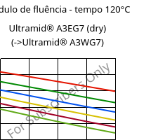 Módulo de fluência - tempo 120°C, Ultramid® A3EG7 (dry), PA66-GF35, BASF