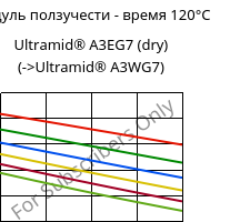 Модуль ползучести - время 120°C, Ultramid® A3EG7 (сухой), PA66-GF35, BASF