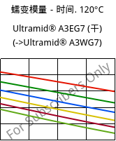 蠕变模量－时间. 120°C, Ultramid® A3EG7 (烘干), PA66-GF35, BASF