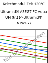 Kriechmodul-Zeit 120°C, Ultramid® A3EG7 FC Aqua UN (trocken), PA66-GF35, BASF