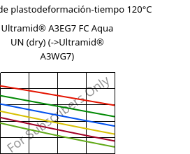 Módulo de plastodeformación-tiempo 120°C, Ultramid® A3EG7 FC Aqua UN (Seco), PA66-GF35, BASF