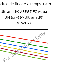 Module de fluage / Temps 120°C, Ultramid® A3EG7 FC Aqua UN (sec), PA66-GF35, BASF