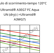 Modulo di scorrimento-tempo 120°C, Ultramid® A3EG7 FC Aqua UN (Secco), PA66-GF35, BASF