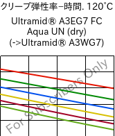  クリープ弾性率−時間. 120°C, Ultramid® A3EG7 FC Aqua UN (乾燥), PA66-GF35, BASF