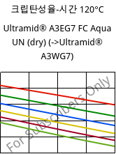 크립탄성율-시간 120°C, Ultramid® A3EG7 FC Aqua UN (건조), PA66-GF35, BASF