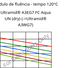 Módulo de fluência - tempo 120°C, Ultramid® A3EG7 FC Aqua UN (dry), PA66-GF35, BASF