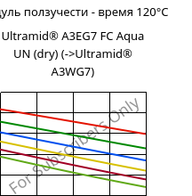 Модуль ползучести - время 120°C, Ultramid® A3EG7 FC Aqua UN (сухой), PA66-GF35, BASF