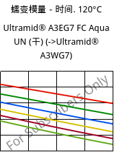 蠕变模量－时间. 120°C, Ultramid® A3EG7 FC Aqua UN (烘干), PA66-GF35, BASF