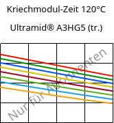 Kriechmodul-Zeit 120°C, Ultramid® A3HG5 (trocken), PA66-GF25, BASF