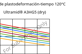 Módulo de plastodeformación-tiempo 120°C, Ultramid® A3HG5 (Seco), PA66-GF25, BASF