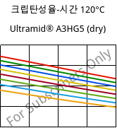 크립탄성율-시간 120°C, Ultramid® A3HG5 (건조), PA66-GF25, BASF