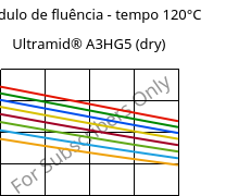 Módulo de fluência - tempo 120°C, Ultramid® A3HG5 (dry), PA66-GF25, BASF