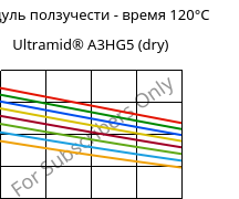 Модуль ползучести - время 120°C, Ultramid® A3HG5 (сухой), PA66-GF25, BASF