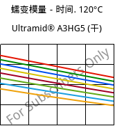 蠕变模量－时间. 120°C, Ultramid® A3HG5 (烘干), PA66-GF25, BASF