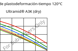 Módulo de plastodeformación-tiempo 120°C, Ultramid® A3K (Seco), PA66, BASF