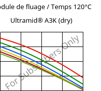 Module de fluage / Temps 120°C, Ultramid® A3K (sec), PA66, BASF