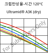 크립탄성율-시간 120°C, Ultramid® A3K (건조), PA66, BASF