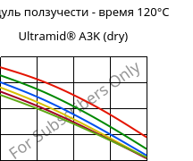 Модуль ползучести - время 120°C, Ultramid® A3K (сухой), PA66, BASF