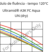 Módulo de fluência - tempo 120°C, Ultramid® A3K FC Aqua UN (dry), PA66, BASF