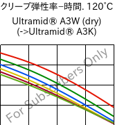  クリープ弾性率−時間. 120°C, Ultramid® A3W (乾燥), PA66, BASF