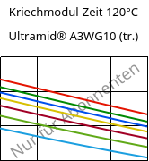 Kriechmodul-Zeit 120°C, Ultramid® A3WG10 (trocken), PA66-GF50, BASF