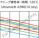  クリープ弾性率−時間. 120°C, Ultramid® A3WG10 (乾燥), PA66-GF50, BASF