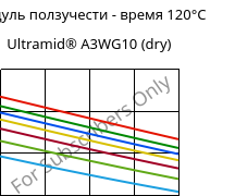 Модуль ползучести - время 120°C, Ultramid® A3WG10 (сухой), PA66-GF50, BASF