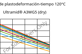 Módulo de plastodeformación-tiempo 120°C, Ultramid® A3WG5 (Seco), PA66-GF25, BASF