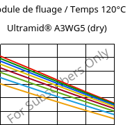 Module de fluage / Temps 120°C, Ultramid® A3WG5 (sec), PA66-GF25, BASF