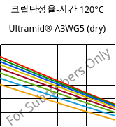 크립탄성율-시간 120°C, Ultramid® A3WG5 (건조), PA66-GF25, BASF