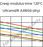 Creep modulus-time 120°C, Ultramid® A3WG6 (dry), PA66-GF30, BASF