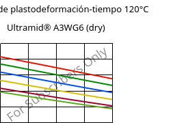 Módulo de plastodeformación-tiempo 120°C, Ultramid® A3WG6 (Seco), PA66-GF30, BASF