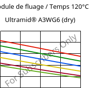 Module de fluage / Temps 120°C, Ultramid® A3WG6 (sec), PA66-GF30, BASF