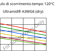 Modulo di scorrimento-tempo 120°C, Ultramid® A3WG6 (Secco), PA66-GF30, BASF