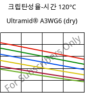 크립탄성율-시간 120°C, Ultramid® A3WG6 (건조), PA66-GF30, BASF
