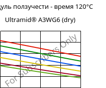 Модуль ползучести - время 120°C, Ultramid® A3WG6 (сухой), PA66-GF30, BASF