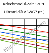 Kriechmodul-Zeit 120°C, Ultramid® A3WG7 (trocken), PA66-GF35, BASF