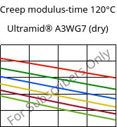 Creep modulus-time 120°C, Ultramid® A3WG7 (dry), PA66-GF35, BASF