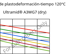 Módulo de plastodeformación-tiempo 120°C, Ultramid® A3WG7 (Seco), PA66-GF35, BASF