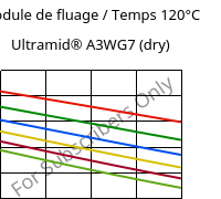 Module de fluage / Temps 120°C, Ultramid® A3WG7 (sec), PA66-GF35, BASF