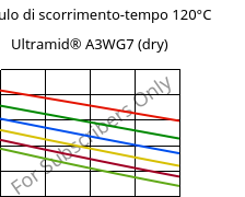 Modulo di scorrimento-tempo 120°C, Ultramid® A3WG7 (Secco), PA66-GF35, BASF