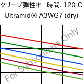  クリープ弾性率−時間. 120°C, Ultramid® A3WG7 (乾燥), PA66-GF35, BASF