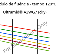 Módulo de fluência - tempo 120°C, Ultramid® A3WG7 (dry), PA66-GF35, BASF