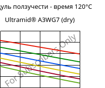 Модуль ползучести - время 120°C, Ultramid® A3WG7 (сухой), PA66-GF35, BASF