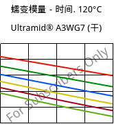 蠕变模量－时间. 120°C, Ultramid® A3WG7 (烘干), PA66-GF35, BASF