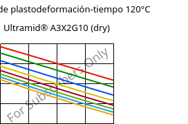 Módulo de plastodeformación-tiempo 120°C, Ultramid® A3X2G10 (Seco), PA66-GF50 FR(52), BASF