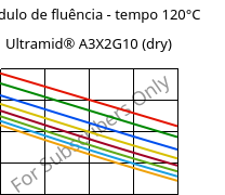 Módulo de fluência - tempo 120°C, Ultramid® A3X2G10 (dry), PA66-GF50 FR(52), BASF