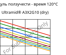 Модуль ползучести - время 120°C, Ultramid® A3X2G10 (сухой), PA66-GF50 FR(52), BASF